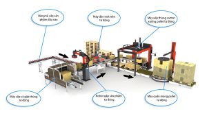 Các bộ phận trong hệ thống đóng gói sản phẩm
