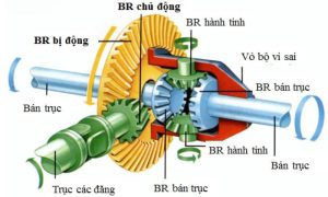 Ưu điểm của truyền động đai