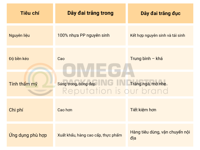 Bảng so sánh hai loại dây đai trắng tại Omega