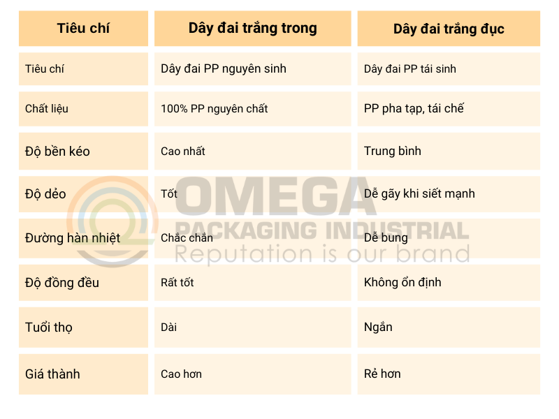 Bảng so sánh chất lượng dây đai 
